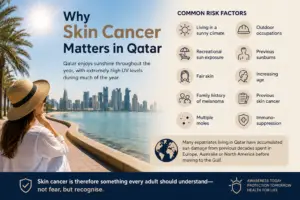 Infographic highlighting why skin cancer matters in Qatar, showing common risk factors including sun exposure, fair skin, previous sunburns, family history, multiple moles, and immunosuppression against the Doha skyline.